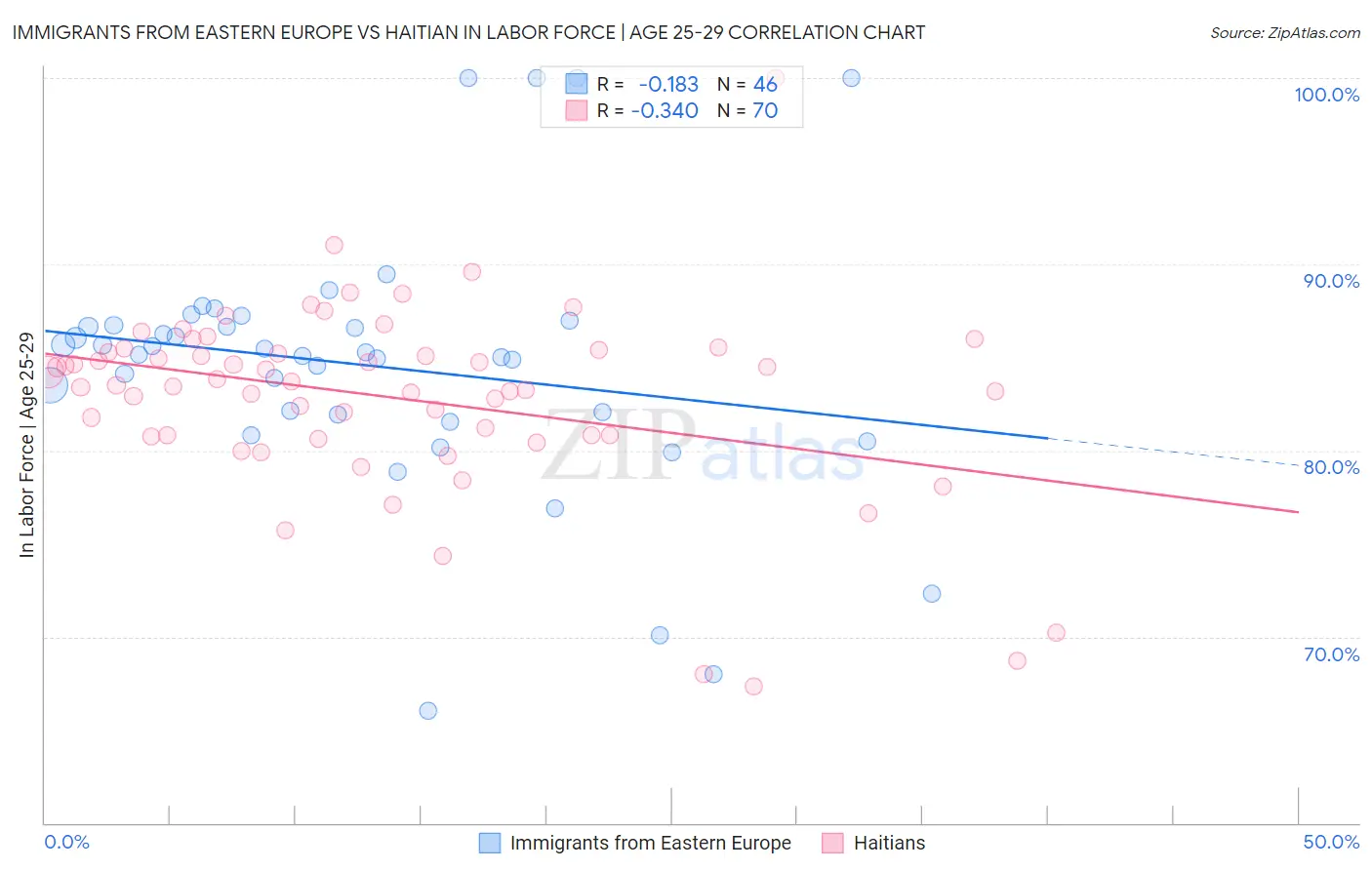 Immigrants from Eastern Europe vs Haitian In Labor Force | Age 25-29