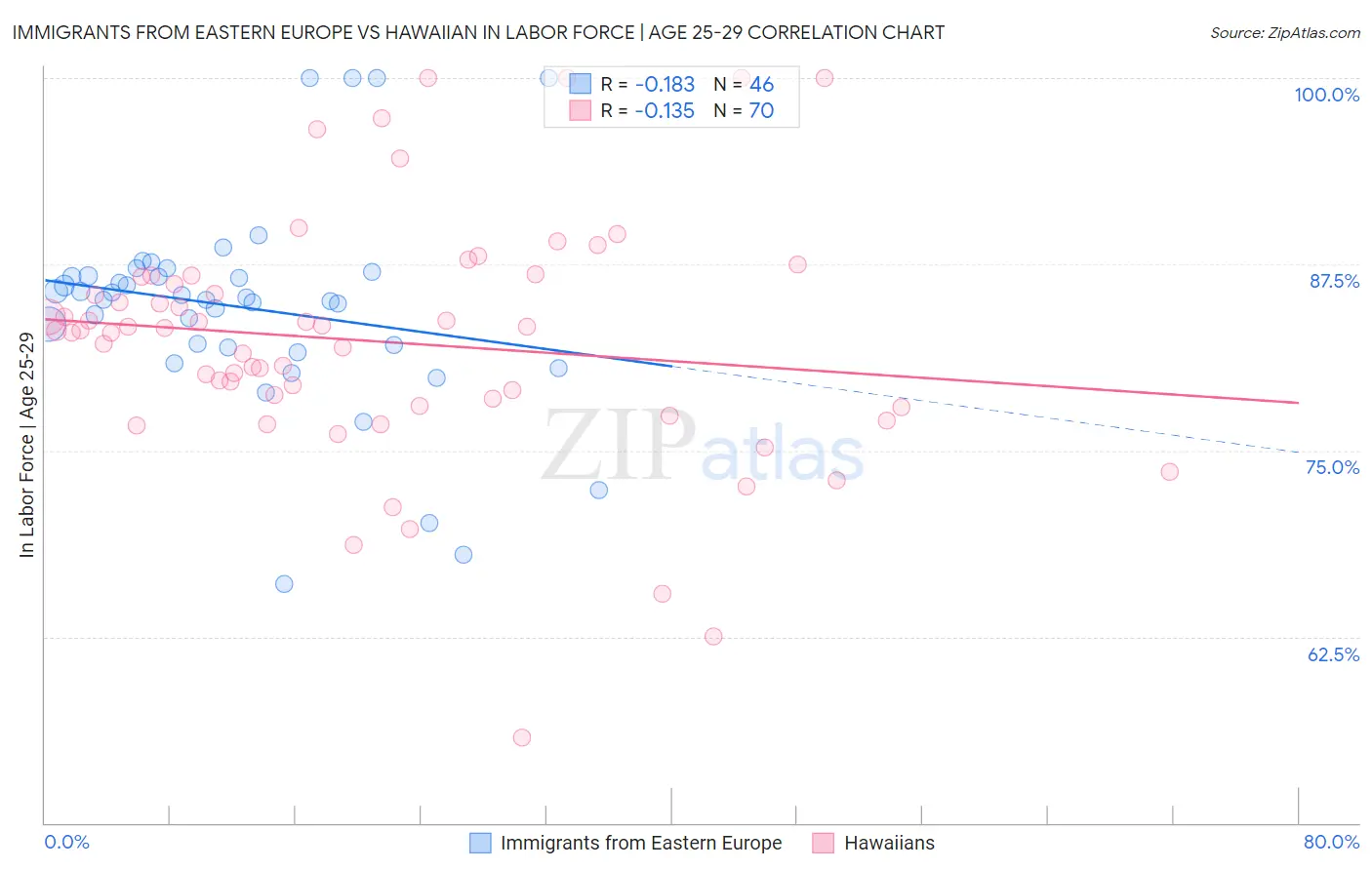 Immigrants from Eastern Europe vs Hawaiian In Labor Force | Age 25-29