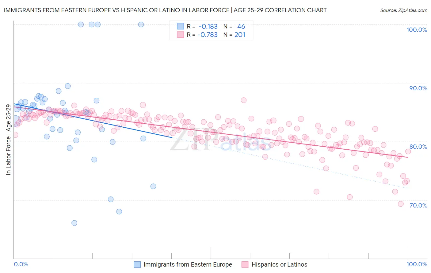 Immigrants from Eastern Europe vs Hispanic or Latino In Labor Force | Age 25-29