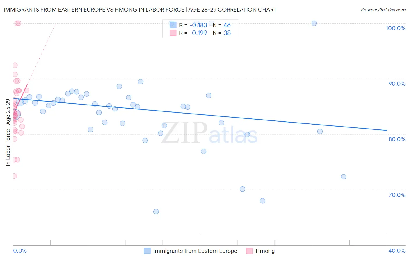 Immigrants from Eastern Europe vs Hmong In Labor Force | Age 25-29