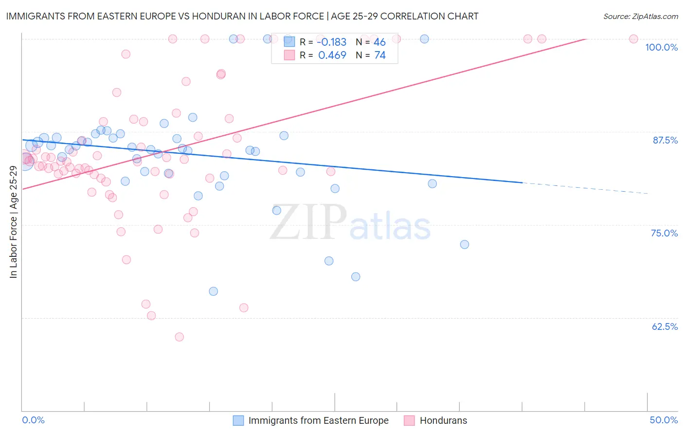 Immigrants from Eastern Europe vs Honduran In Labor Force | Age 25-29