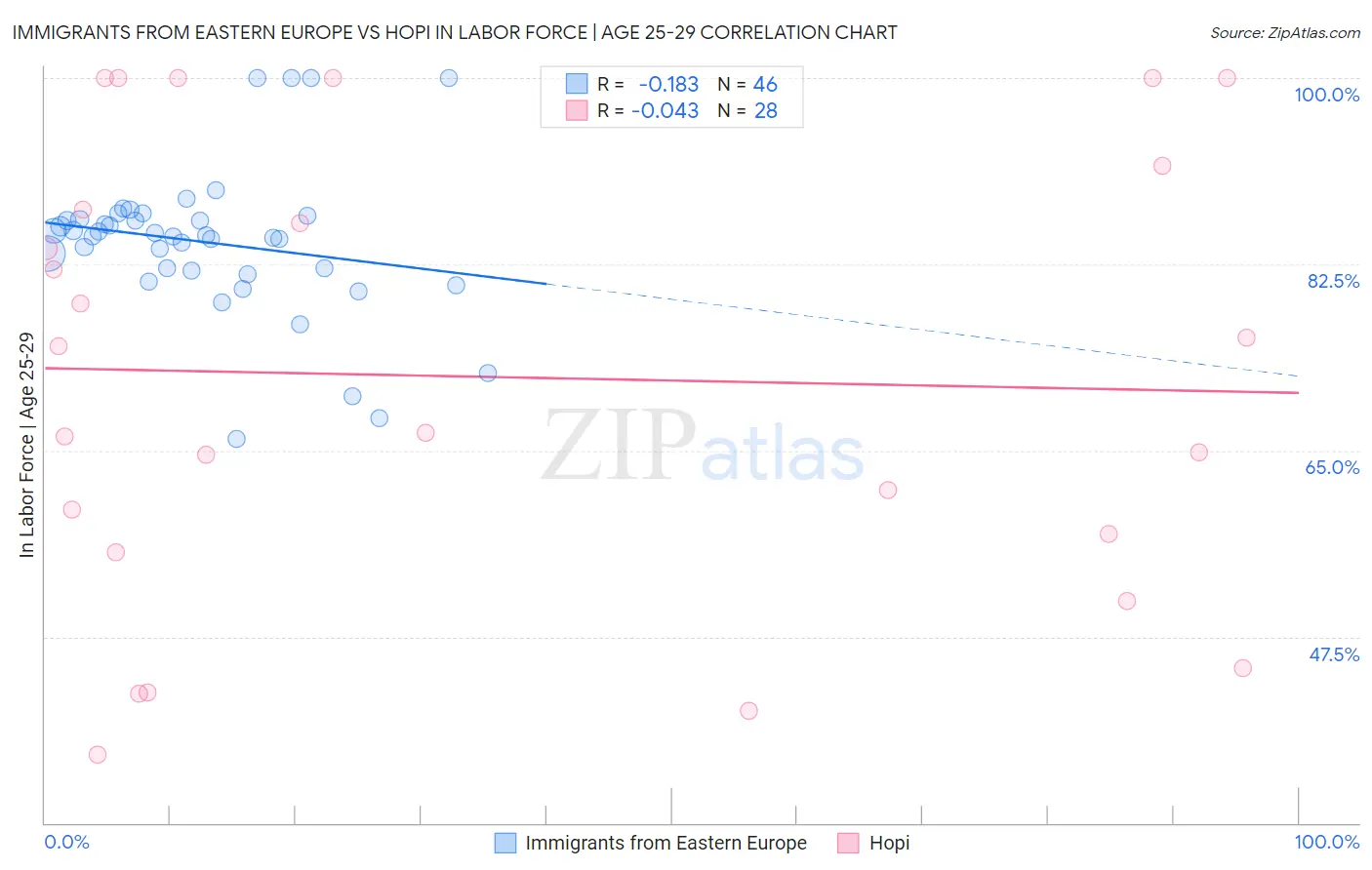 Immigrants from Eastern Europe vs Hopi In Labor Force | Age 25-29