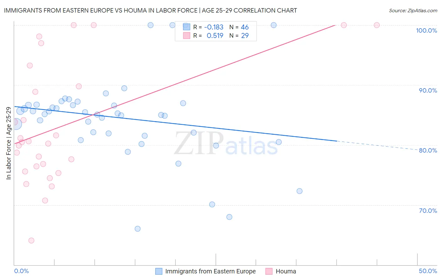 Immigrants from Eastern Europe vs Houma In Labor Force | Age 25-29
