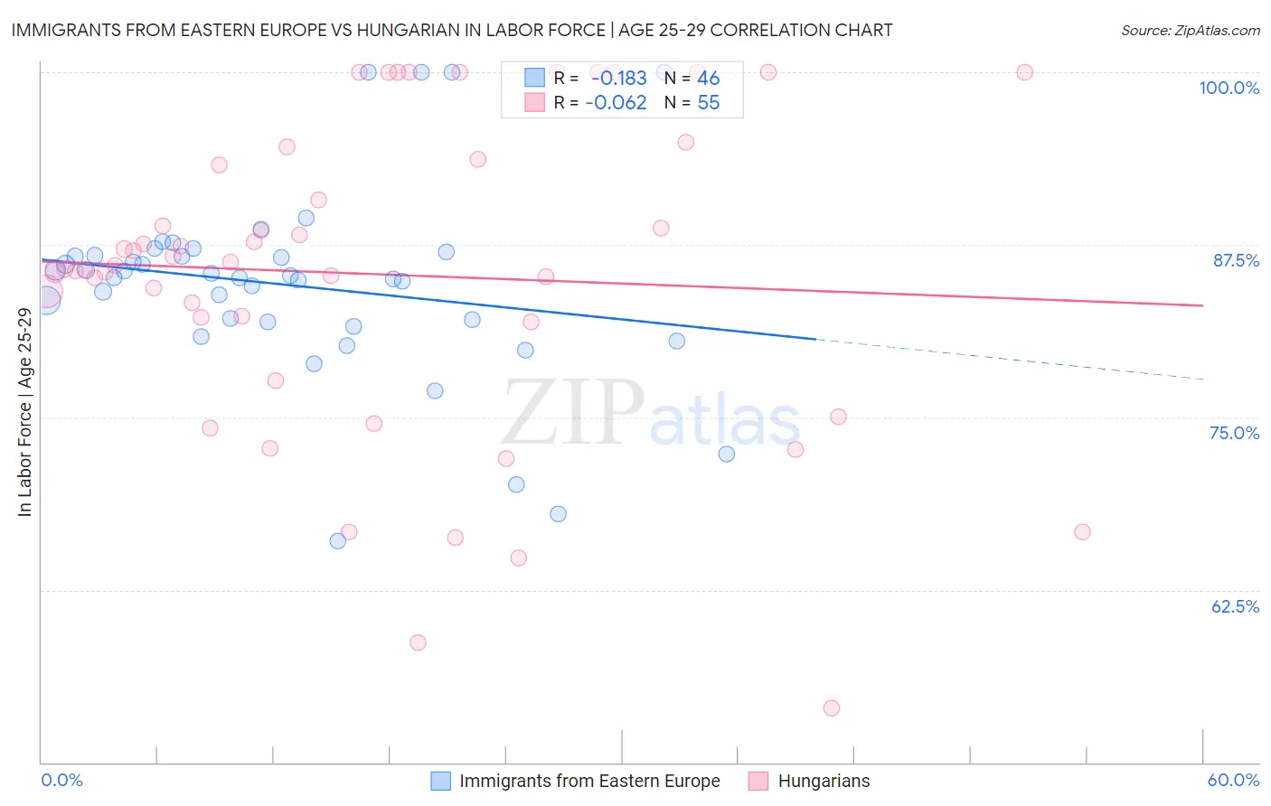 Immigrants from Eastern Europe vs Hungarian In Labor Force | Age 25-29