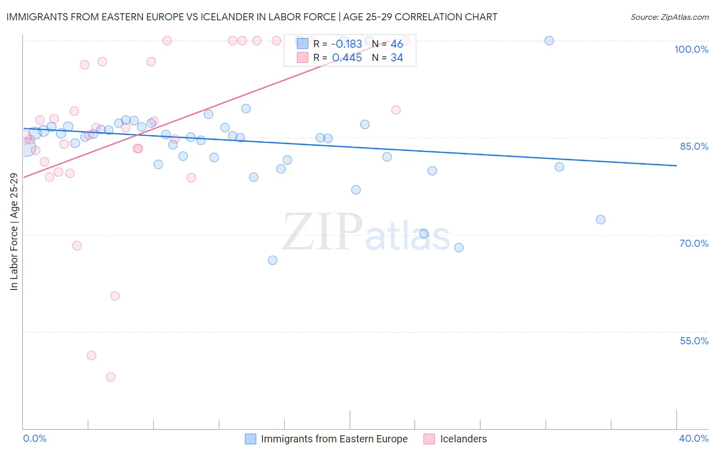 Immigrants from Eastern Europe vs Icelander In Labor Force | Age 25-29