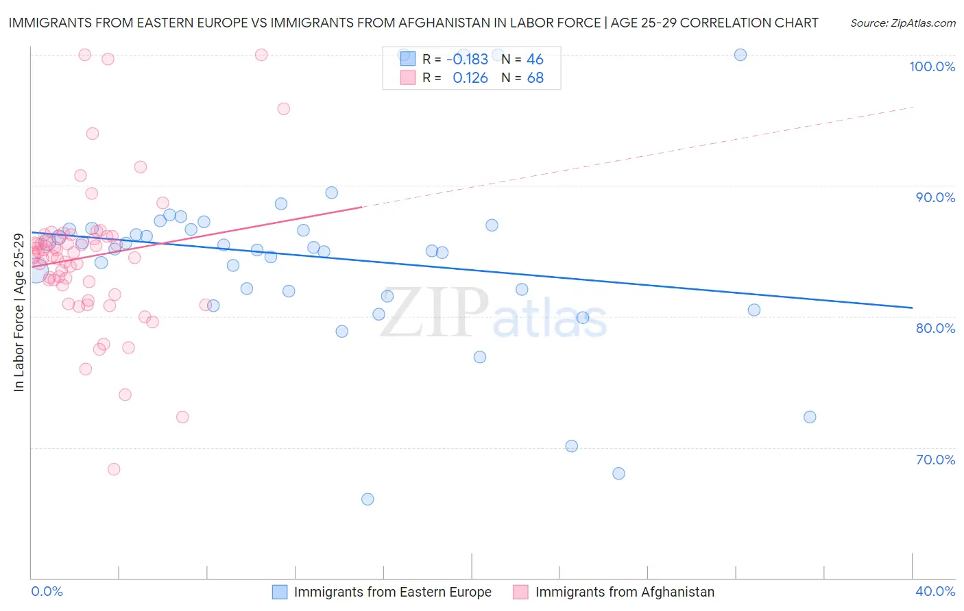 Immigrants from Eastern Europe vs Immigrants from Afghanistan In Labor Force | Age 25-29