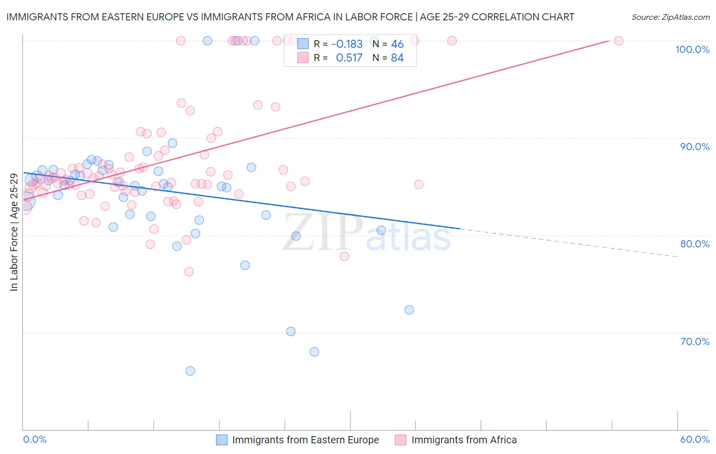 Immigrants from Eastern Europe vs Immigrants from Africa In Labor Force | Age 25-29