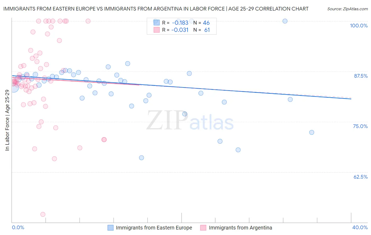 Immigrants from Eastern Europe vs Immigrants from Argentina In Labor Force | Age 25-29