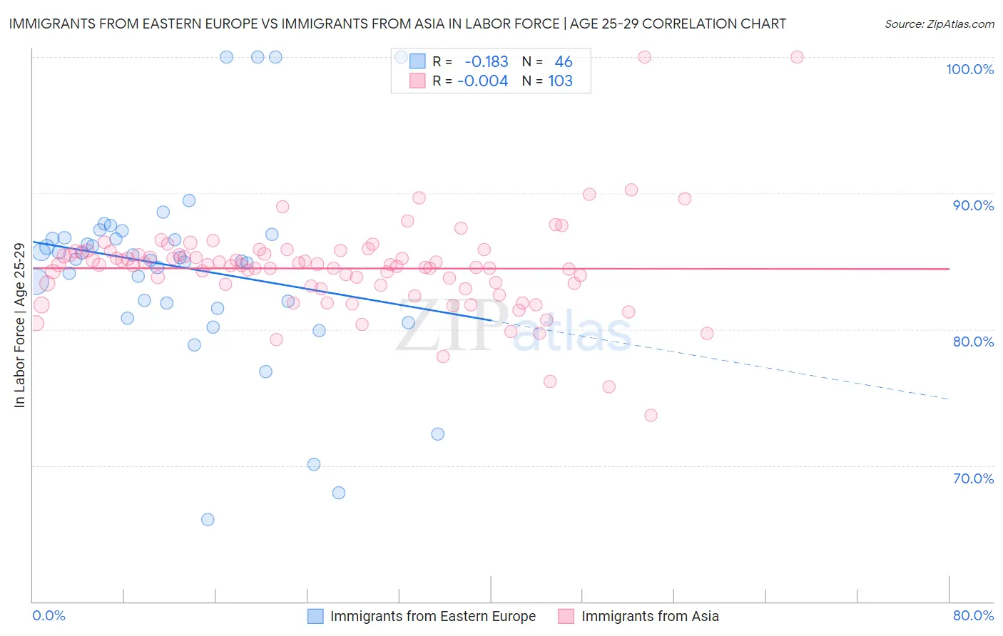 Immigrants from Eastern Europe vs Immigrants from Asia In Labor Force | Age 25-29