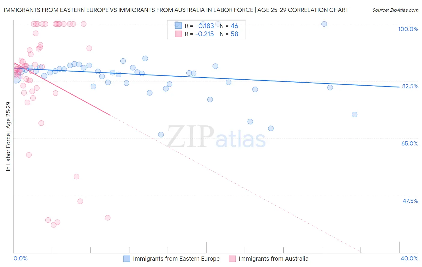 Immigrants from Eastern Europe vs Immigrants from Australia In Labor Force | Age 25-29