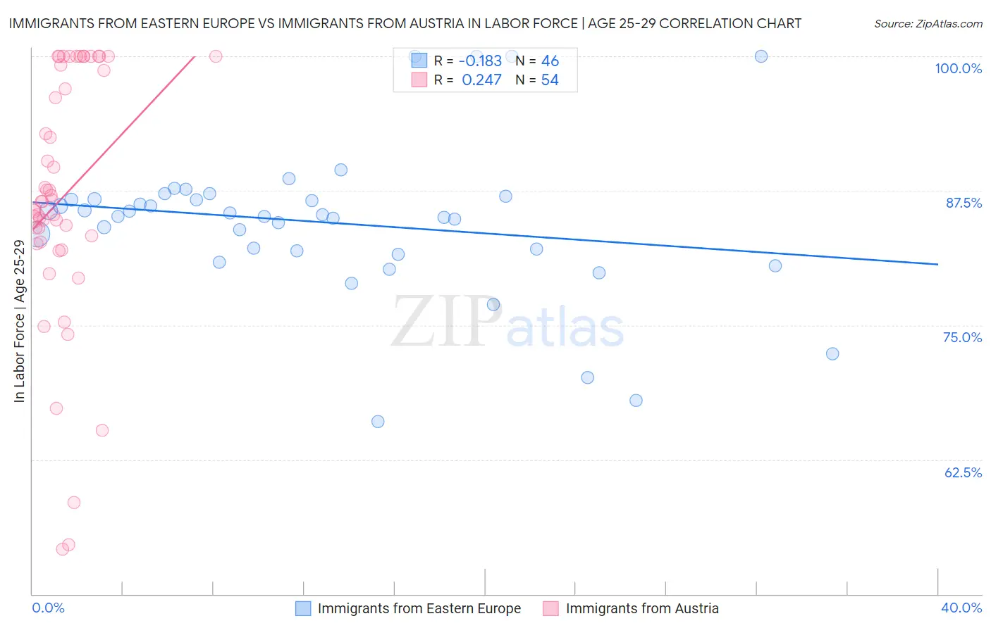 Immigrants from Eastern Europe vs Immigrants from Austria In Labor Force | Age 25-29