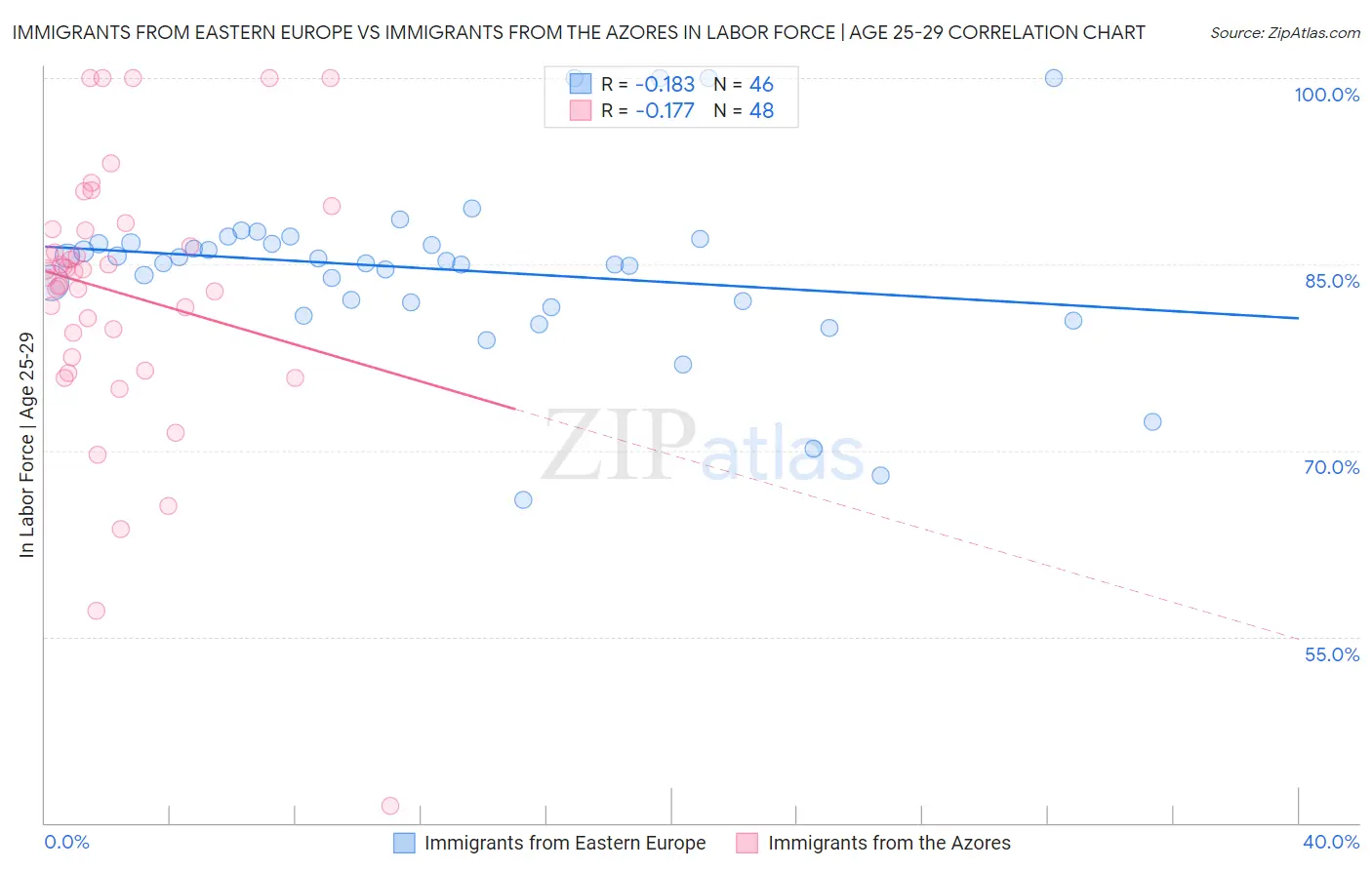 Immigrants from Eastern Europe vs Immigrants from the Azores In Labor Force | Age 25-29
