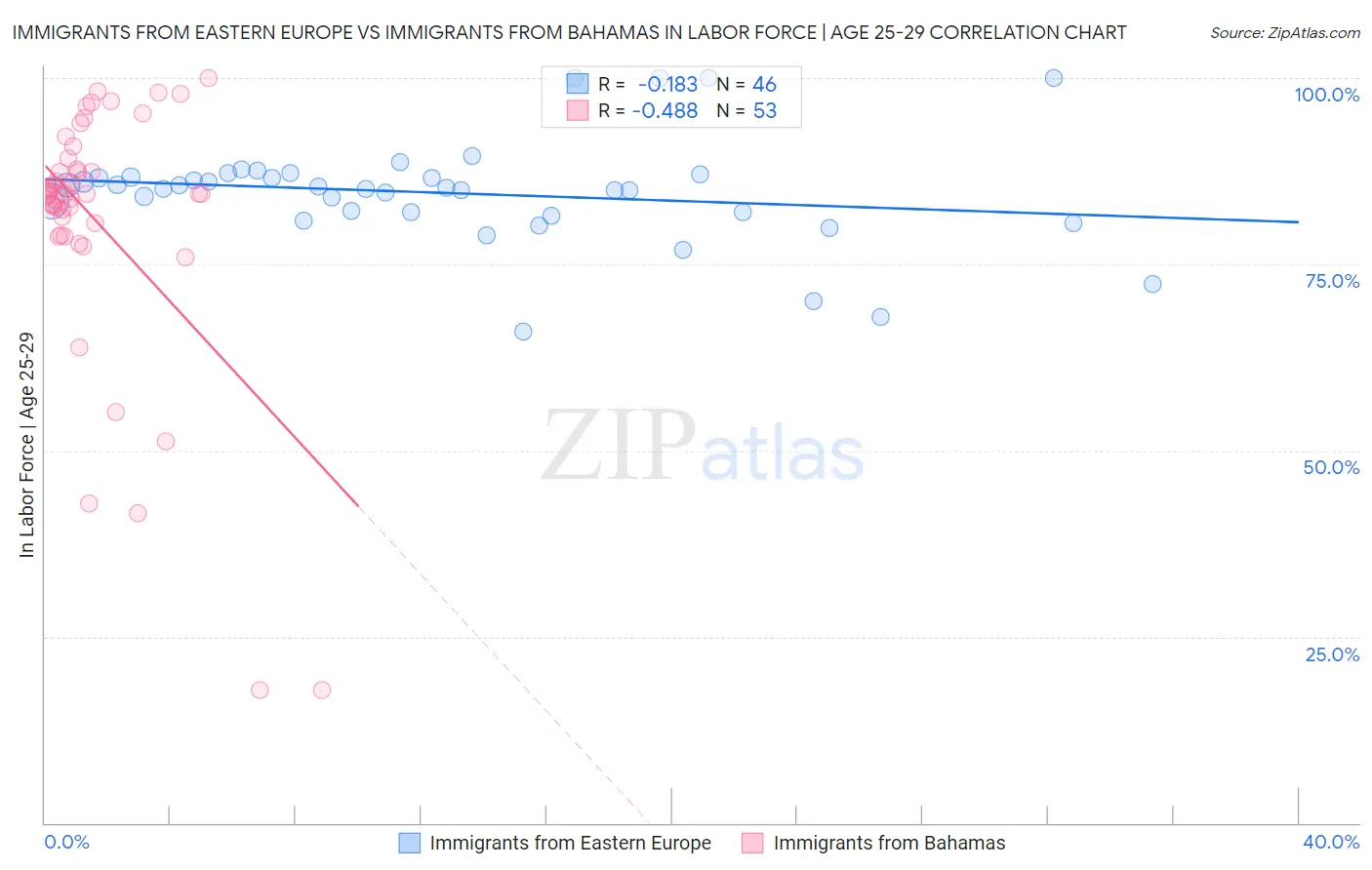 Immigrants from Eastern Europe vs Immigrants from Bahamas In Labor Force | Age 25-29