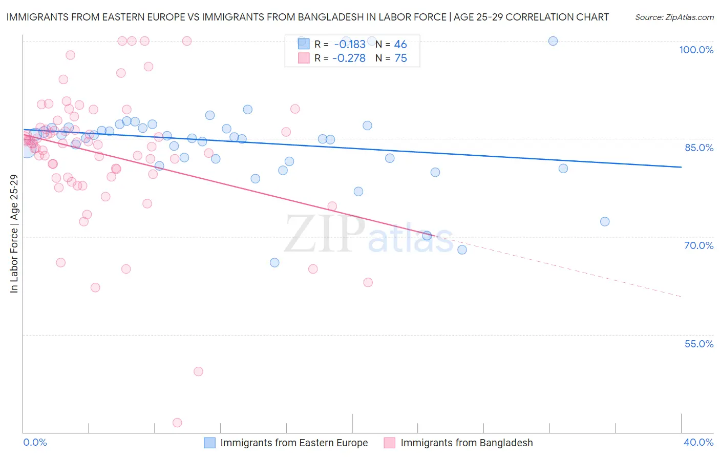 Immigrants from Eastern Europe vs Immigrants from Bangladesh In Labor Force | Age 25-29