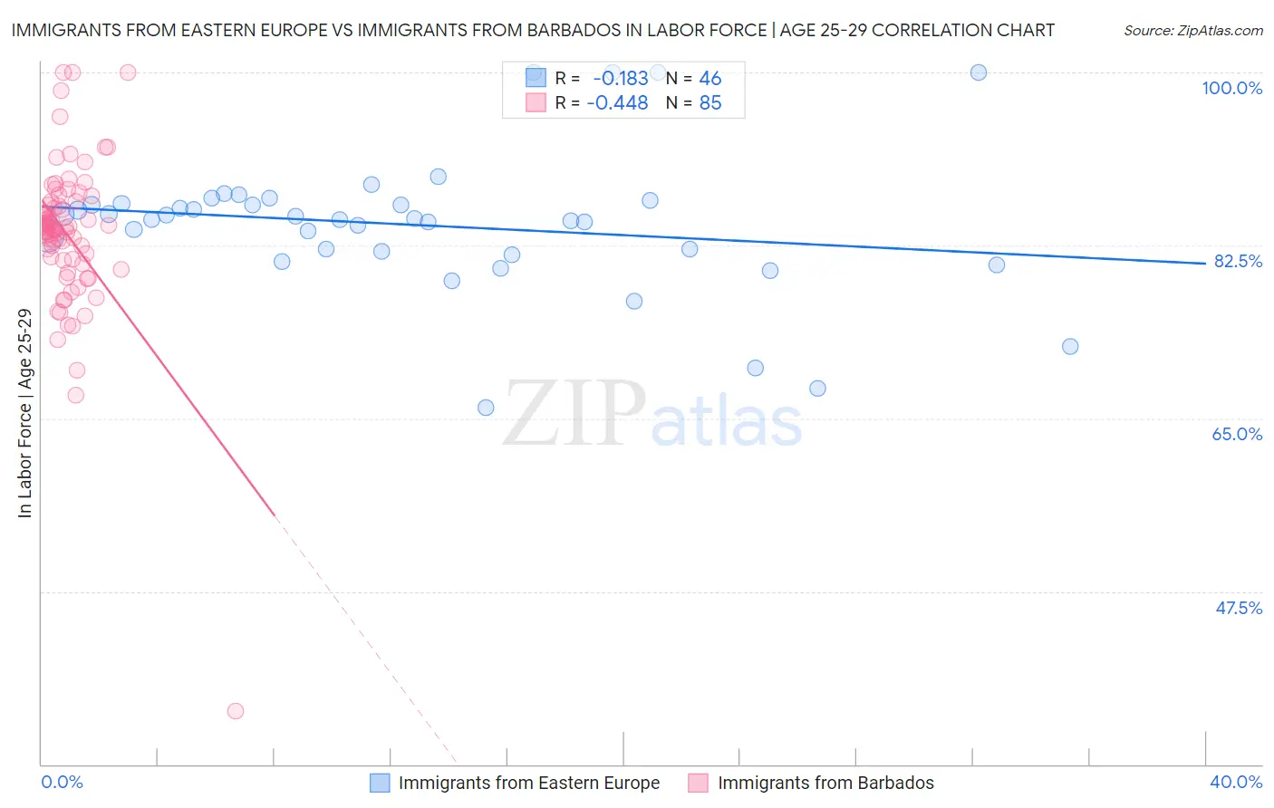Immigrants from Eastern Europe vs Immigrants from Barbados In Labor Force | Age 25-29