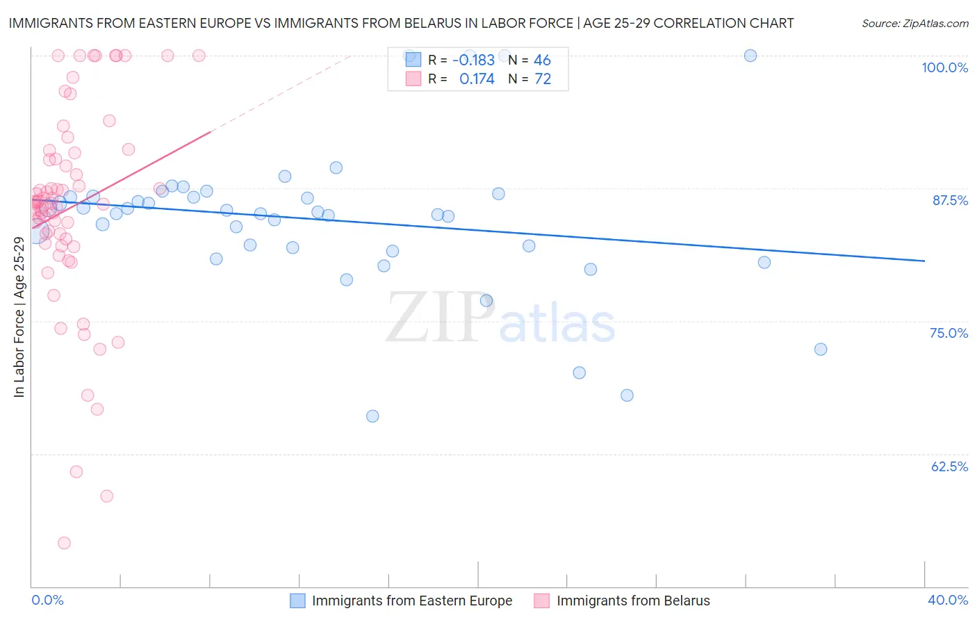 Immigrants from Eastern Europe vs Immigrants from Belarus In Labor Force | Age 25-29