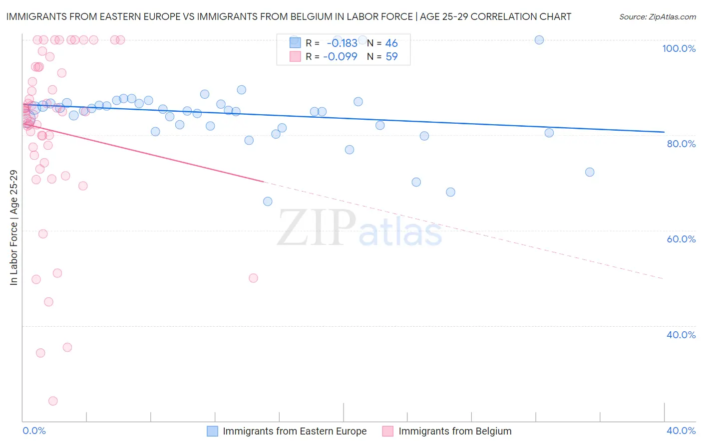 Immigrants from Eastern Europe vs Immigrants from Belgium In Labor Force | Age 25-29