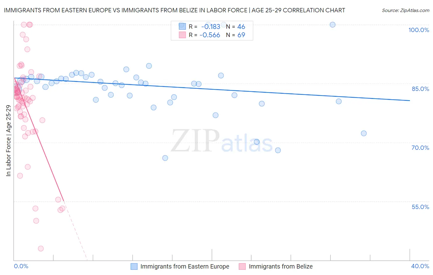 Immigrants from Eastern Europe vs Immigrants from Belize In Labor Force | Age 25-29