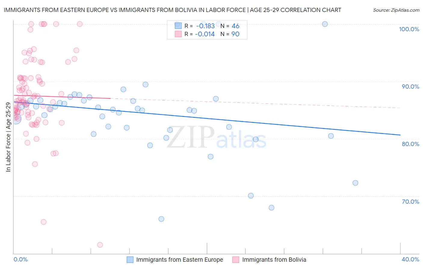 Immigrants from Eastern Europe vs Immigrants from Bolivia In Labor Force | Age 25-29