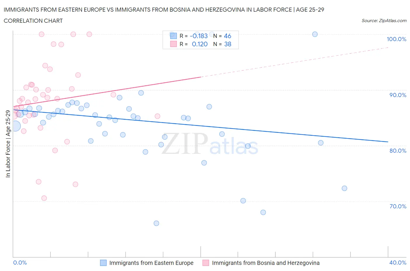 Immigrants from Eastern Europe vs Immigrants from Bosnia and Herzegovina In Labor Force | Age 25-29