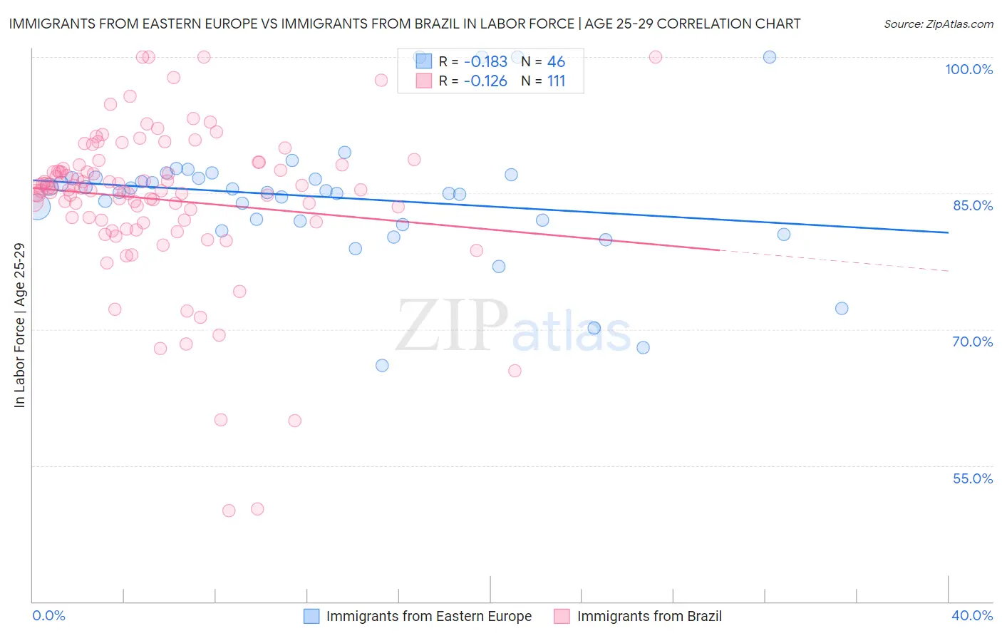 Immigrants from Eastern Europe vs Immigrants from Brazil In Labor Force | Age 25-29