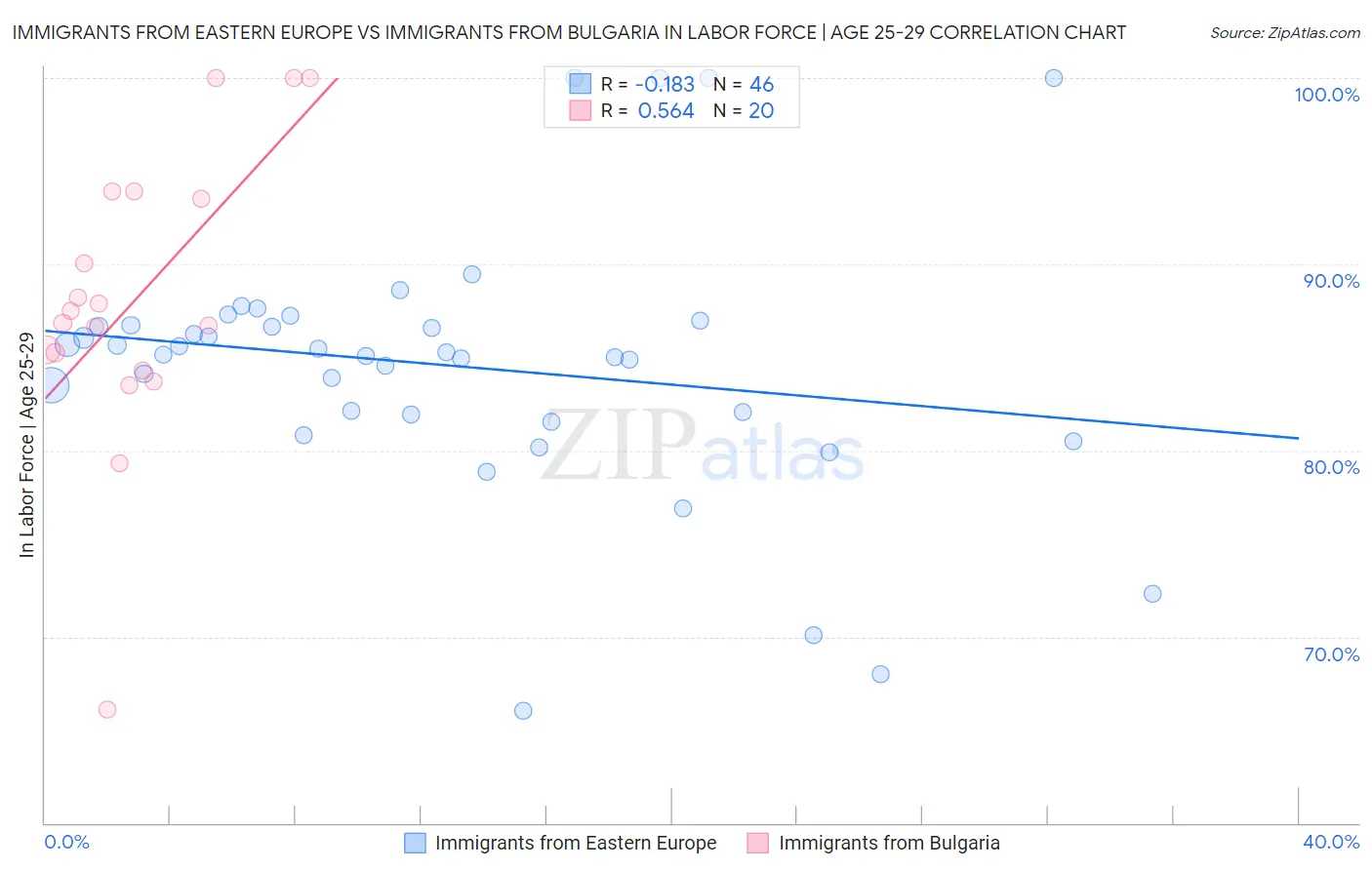 Immigrants from Eastern Europe vs Immigrants from Bulgaria In Labor Force | Age 25-29