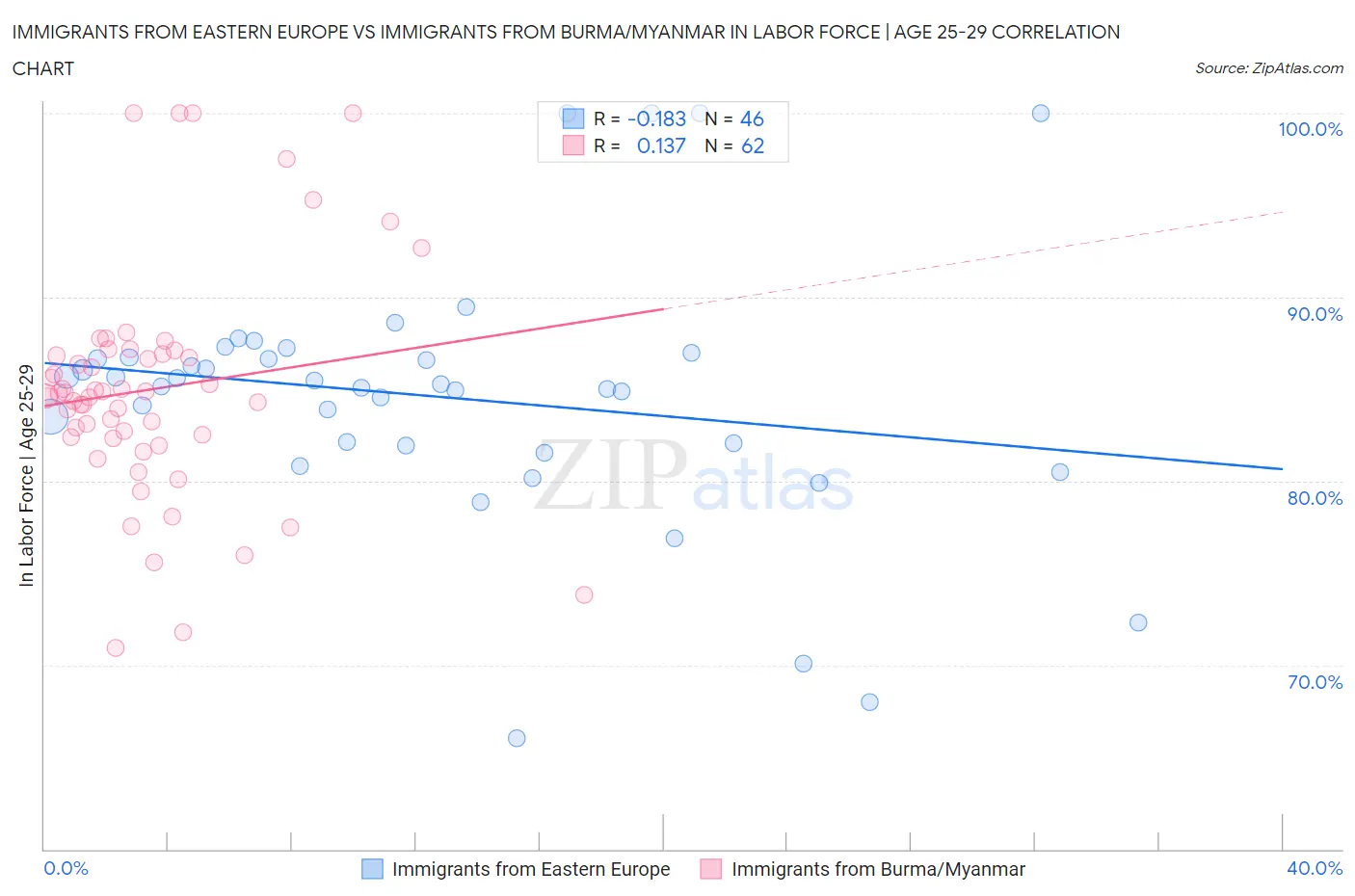 Immigrants from Eastern Europe vs Immigrants from Burma/Myanmar In Labor Force | Age 25-29