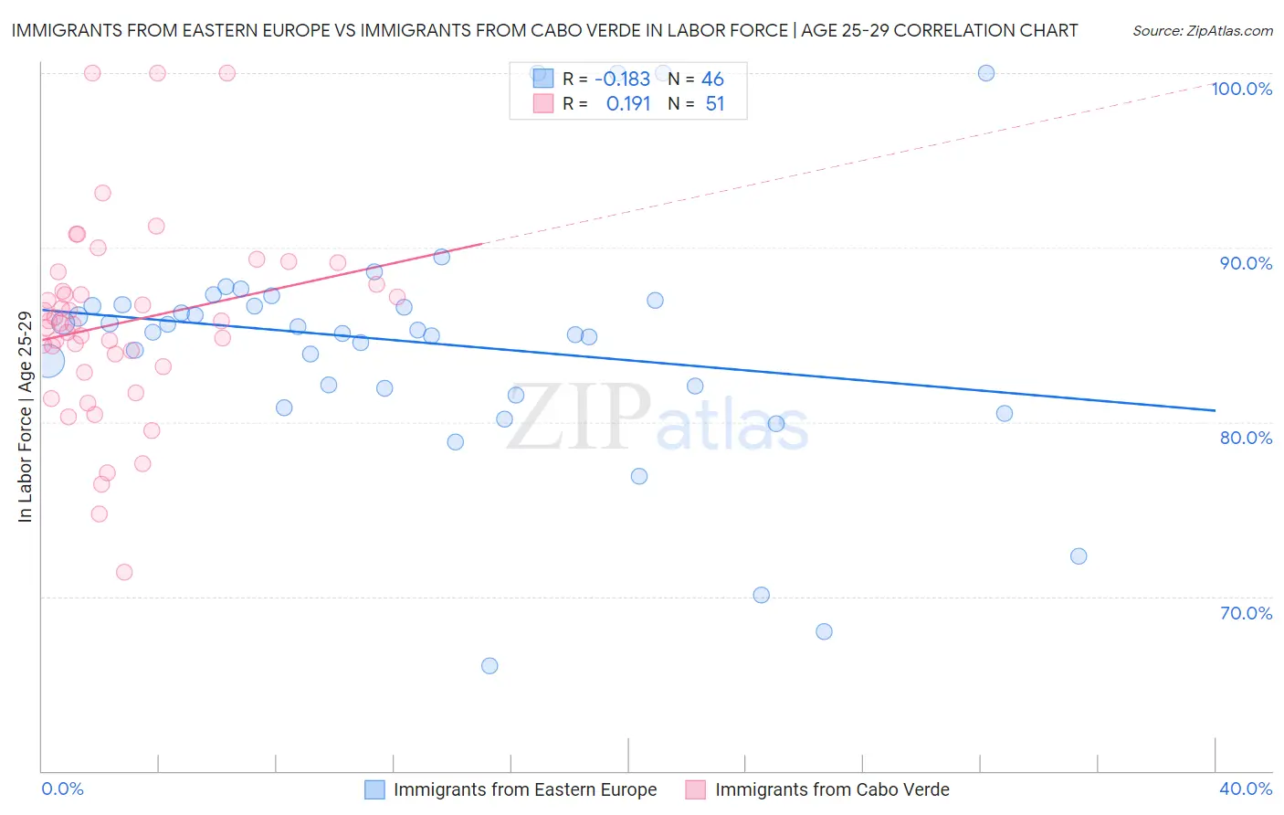Immigrants from Eastern Europe vs Immigrants from Cabo Verde In Labor Force | Age 25-29