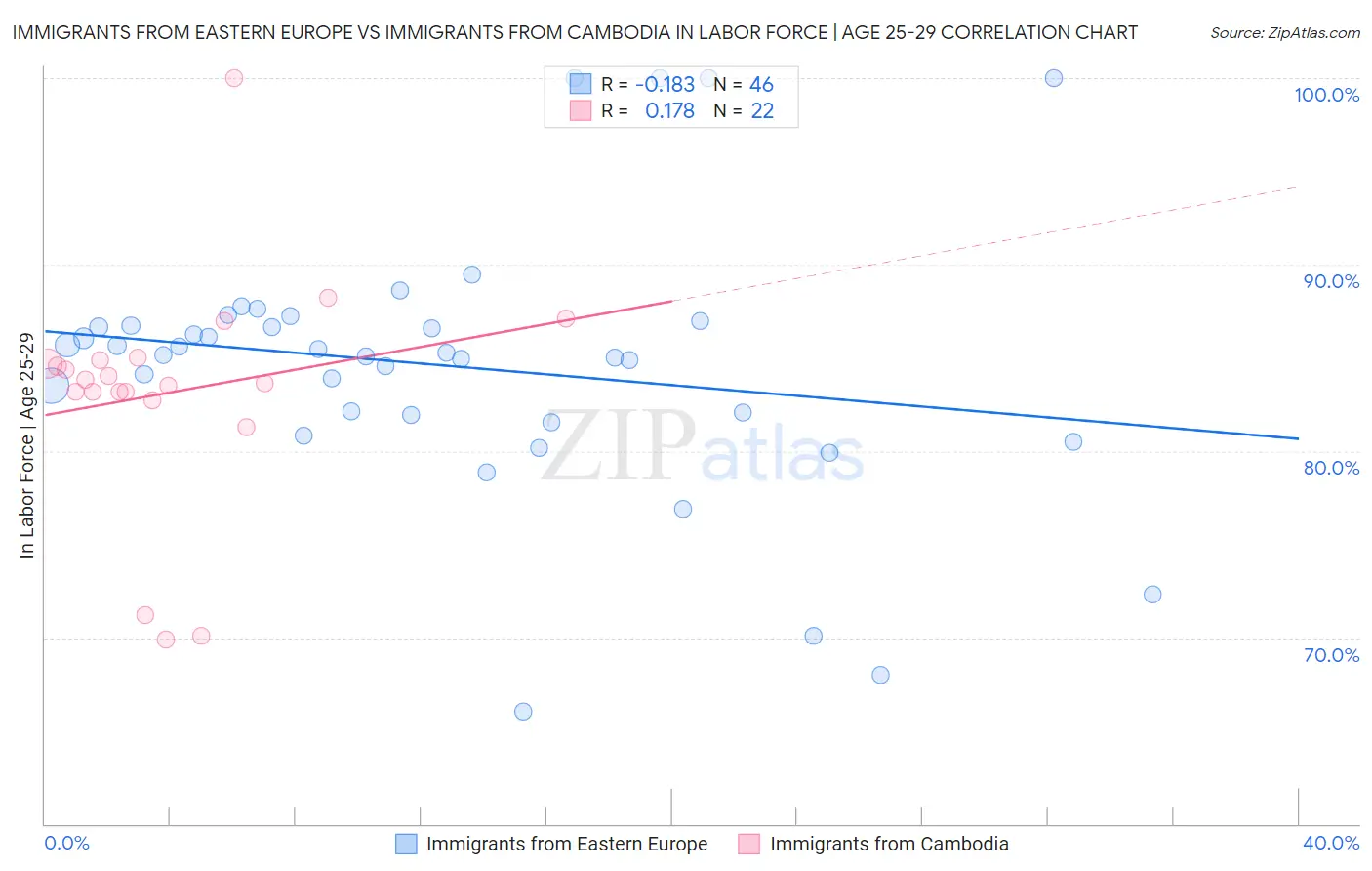 Immigrants from Eastern Europe vs Immigrants from Cambodia In Labor Force | Age 25-29