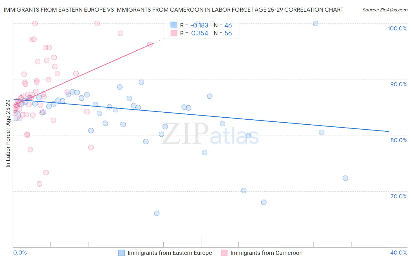 Immigrants from Eastern Europe vs Immigrants from Cameroon In Labor Force | Age 25-29