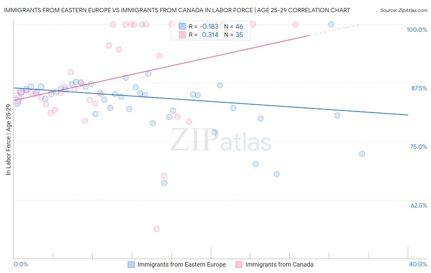 Immigrants from Eastern Europe vs Immigrants from Canada In Labor Force | Age 25-29