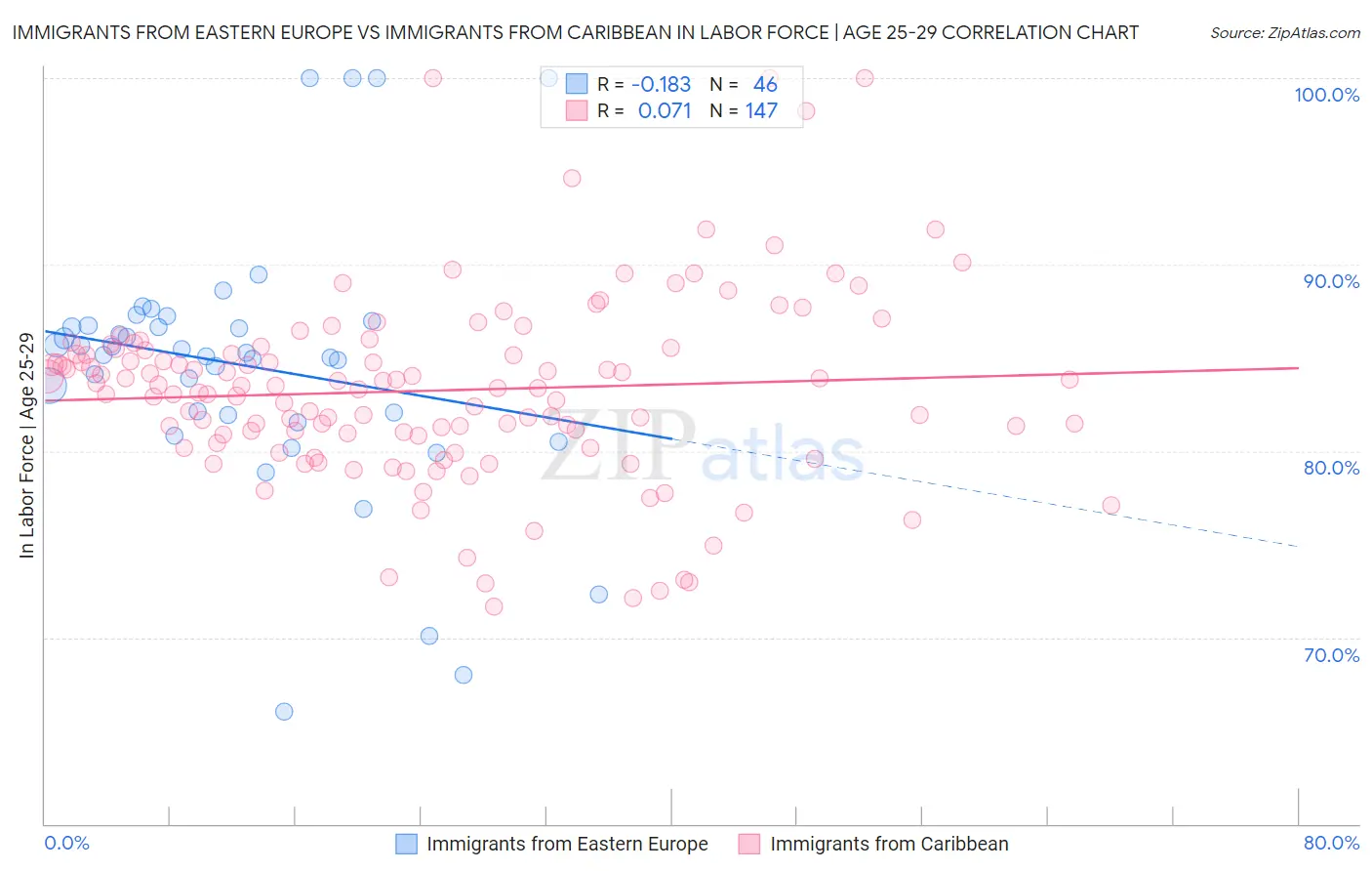 Immigrants from Eastern Europe vs Immigrants from Caribbean In Labor Force | Age 25-29