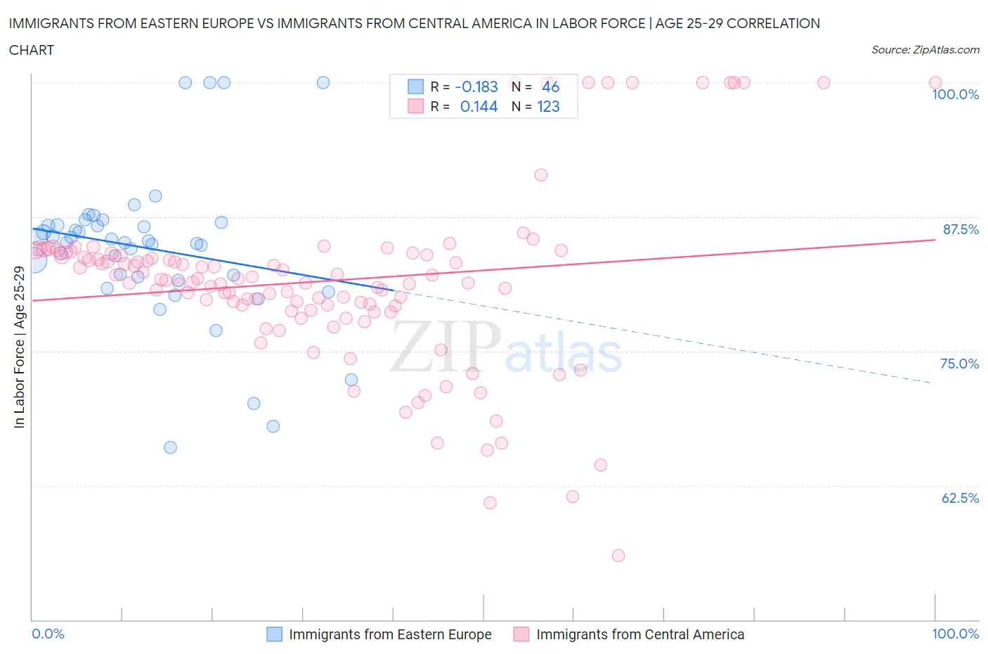 Immigrants from Eastern Europe vs Immigrants from Central America In Labor Force | Age 25-29
