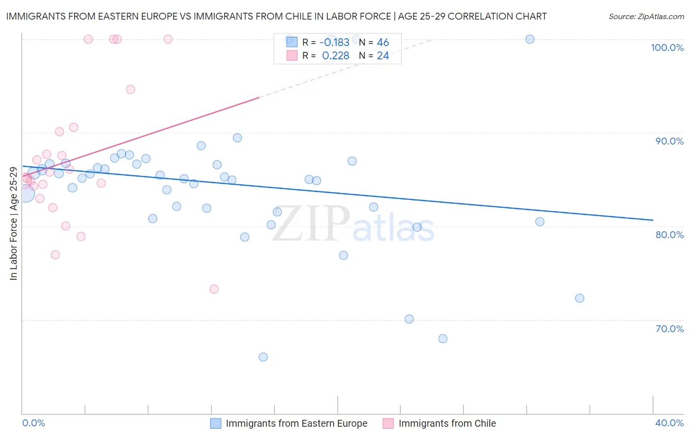 Immigrants from Eastern Europe vs Immigrants from Chile In Labor Force | Age 25-29