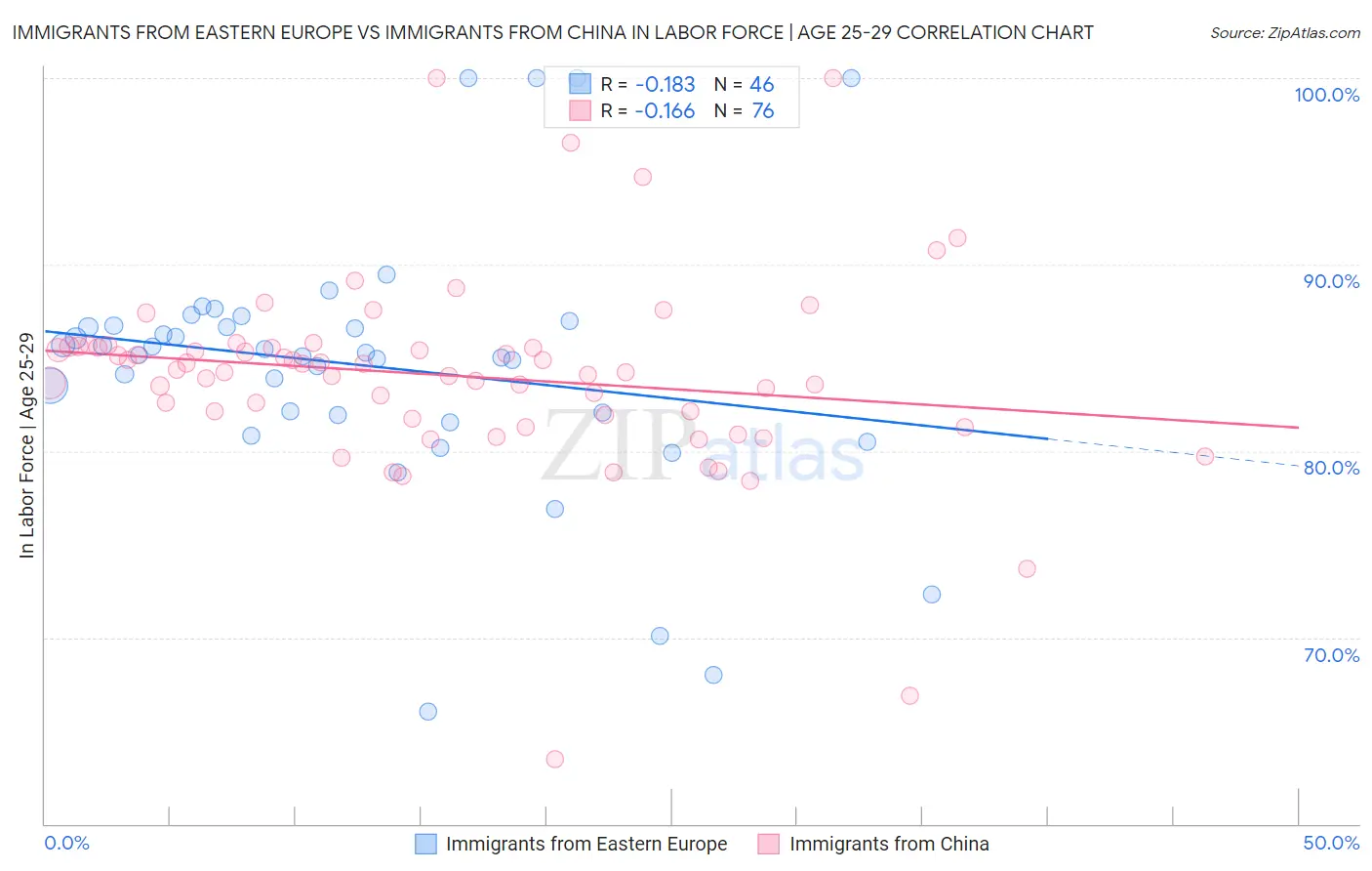 Immigrants from Eastern Europe vs Immigrants from China In Labor Force | Age 25-29