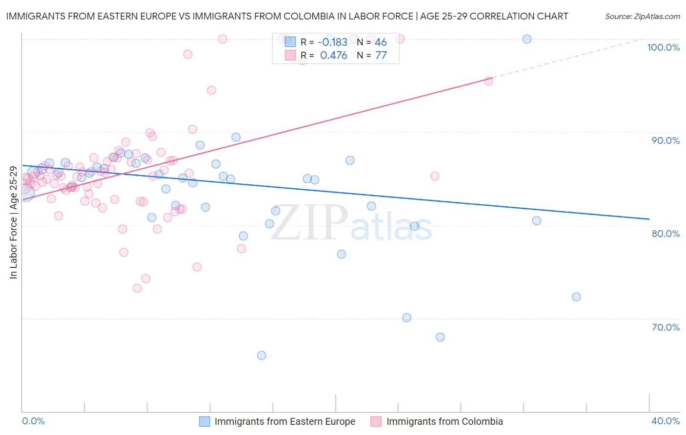 Immigrants from Eastern Europe vs Immigrants from Colombia In Labor Force | Age 25-29