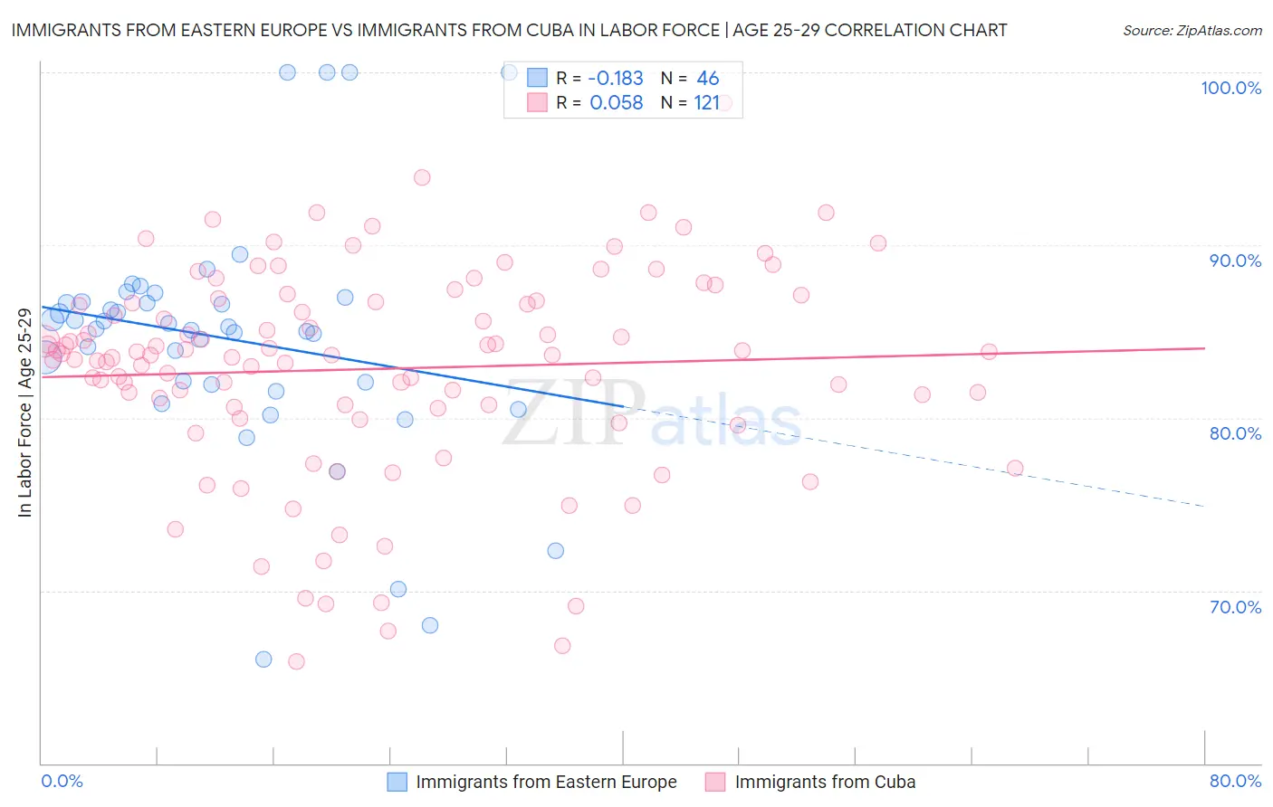Immigrants from Eastern Europe vs Immigrants from Cuba In Labor Force | Age 25-29