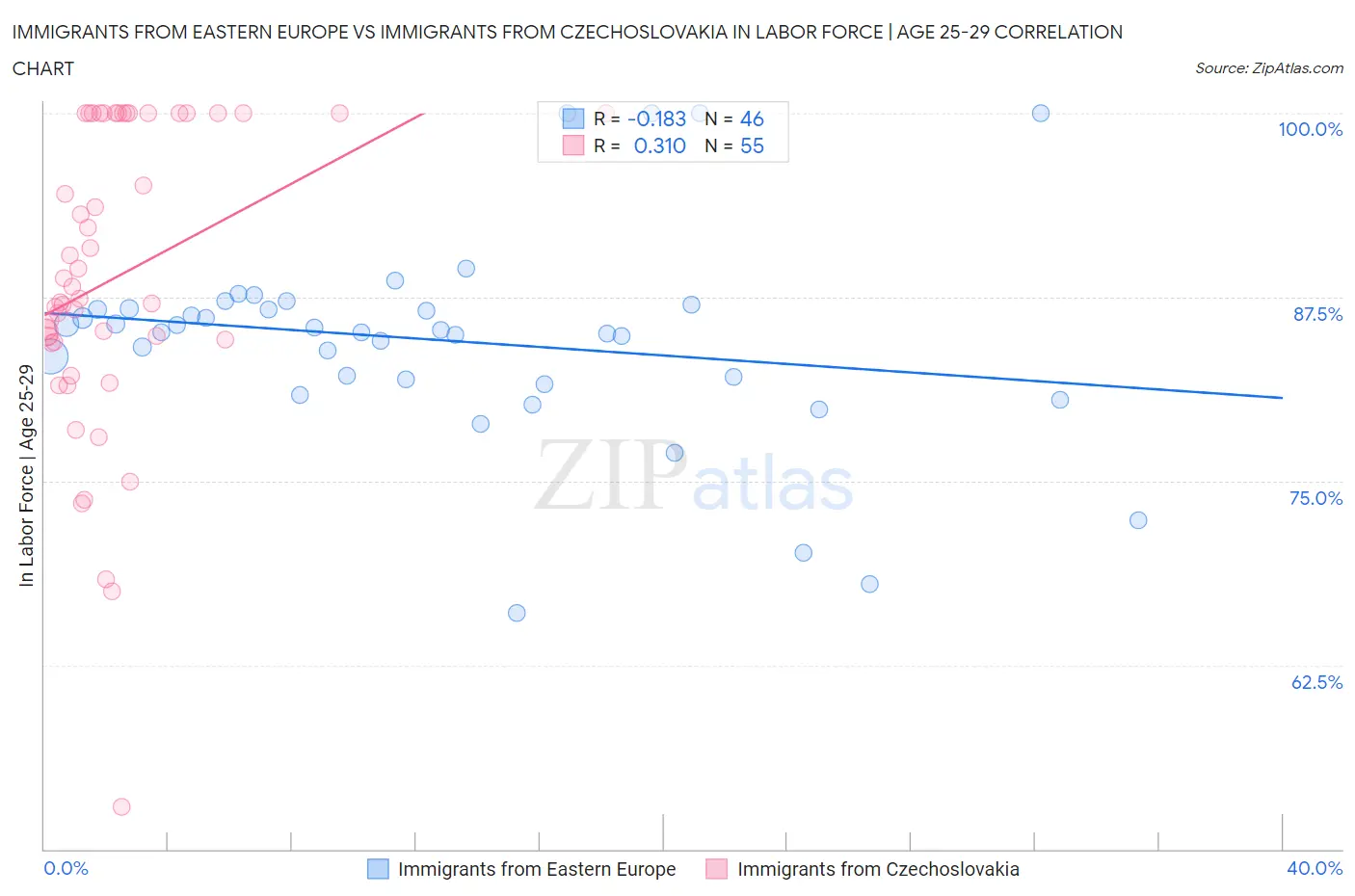 Immigrants from Eastern Europe vs Immigrants from Czechoslovakia In Labor Force | Age 25-29