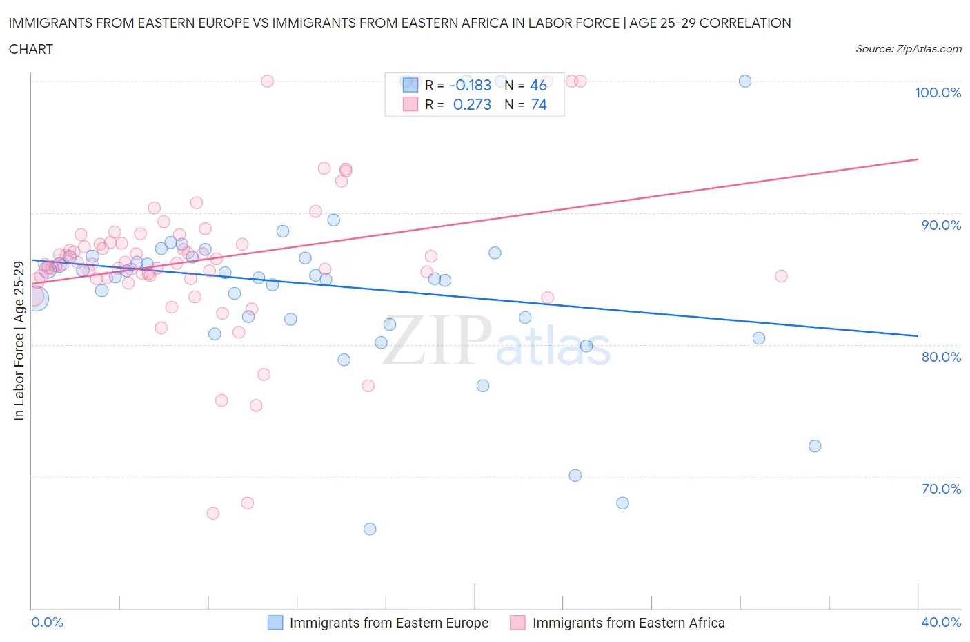 Immigrants from Eastern Europe vs Immigrants from Eastern Africa In Labor Force | Age 25-29