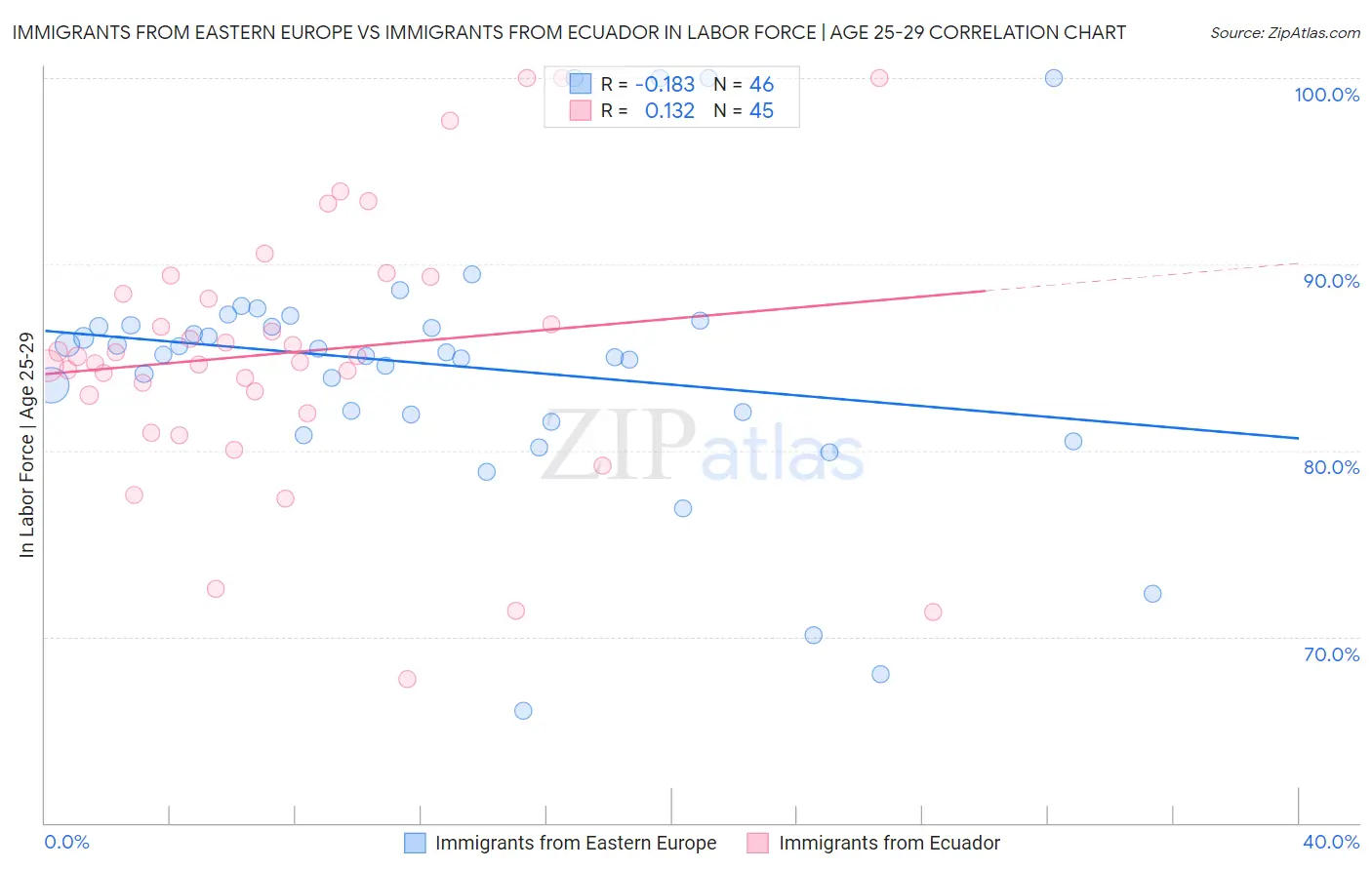 Immigrants from Eastern Europe vs Immigrants from Ecuador In Labor Force | Age 25-29