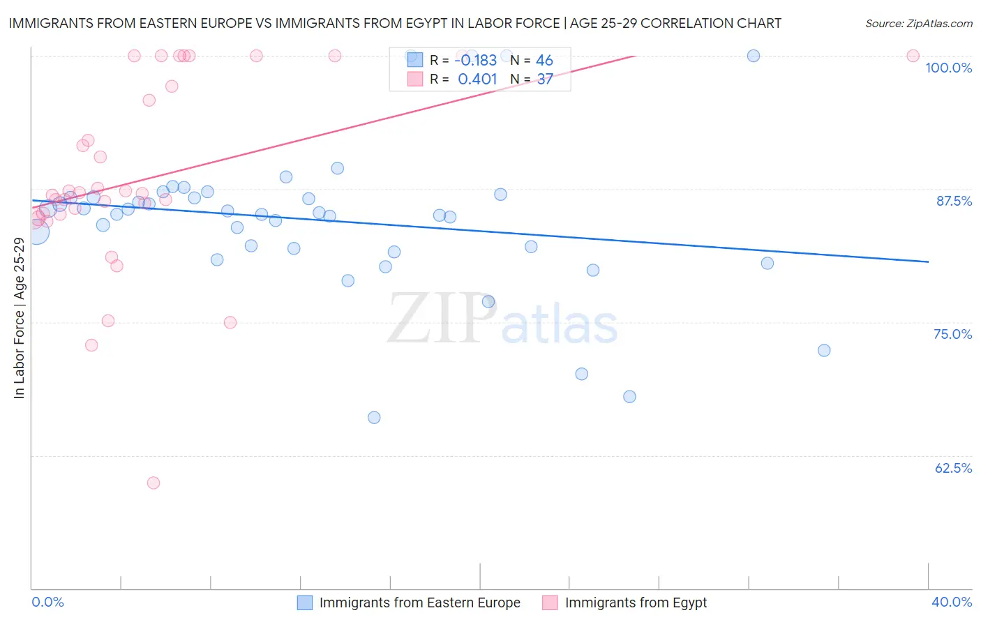 Immigrants from Eastern Europe vs Immigrants from Egypt In Labor Force | Age 25-29