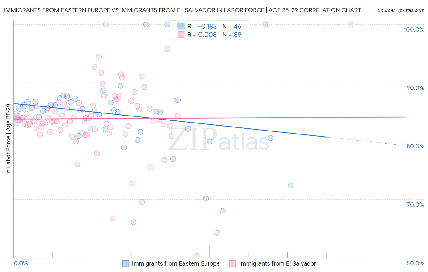Immigrants from Eastern Europe vs Immigrants from El Salvador In Labor Force | Age 25-29