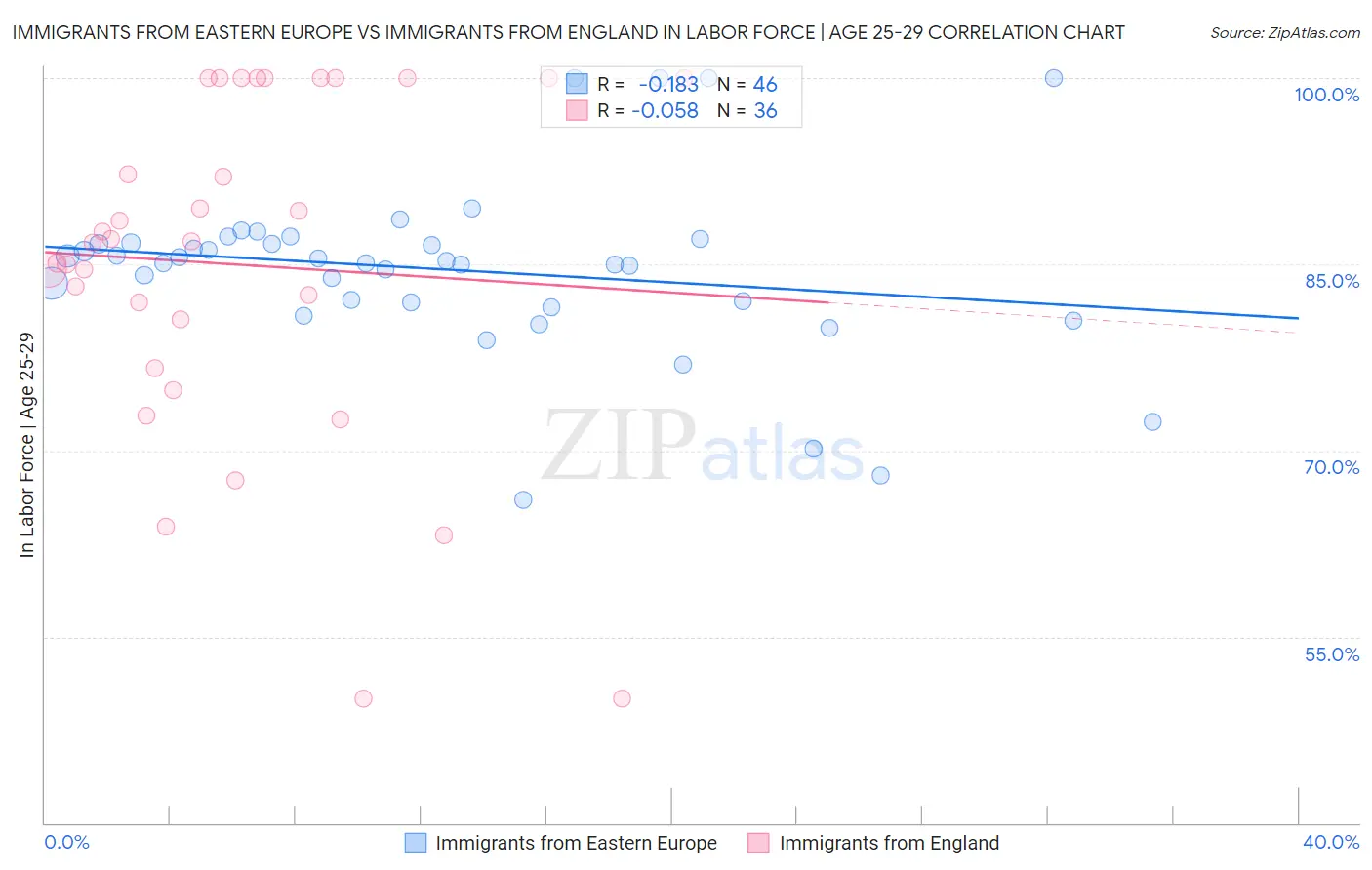 Immigrants from Eastern Europe vs Immigrants from England In Labor Force | Age 25-29
