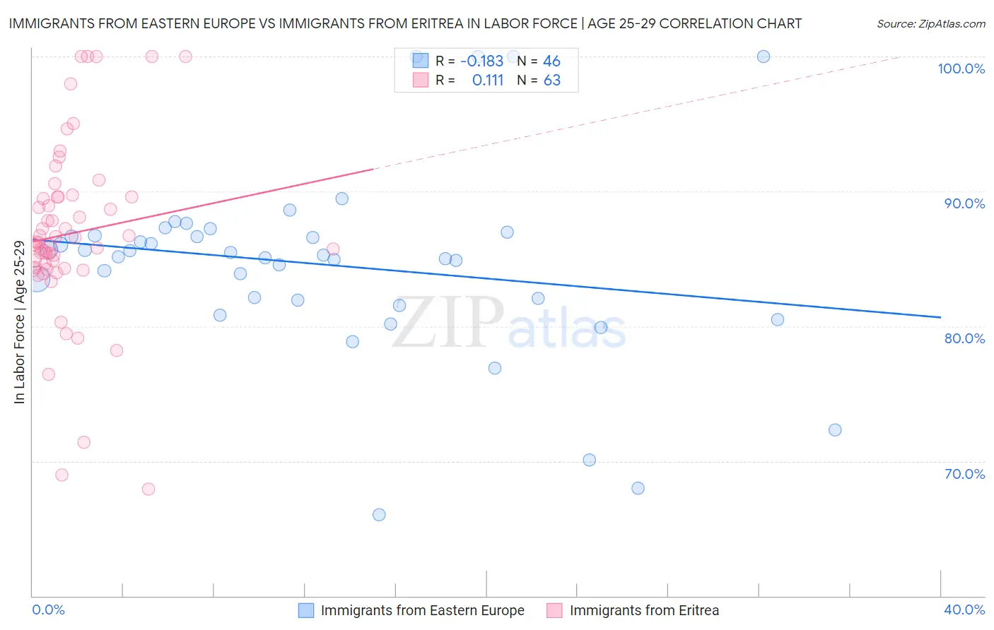 Immigrants from Eastern Europe vs Immigrants from Eritrea In Labor Force | Age 25-29