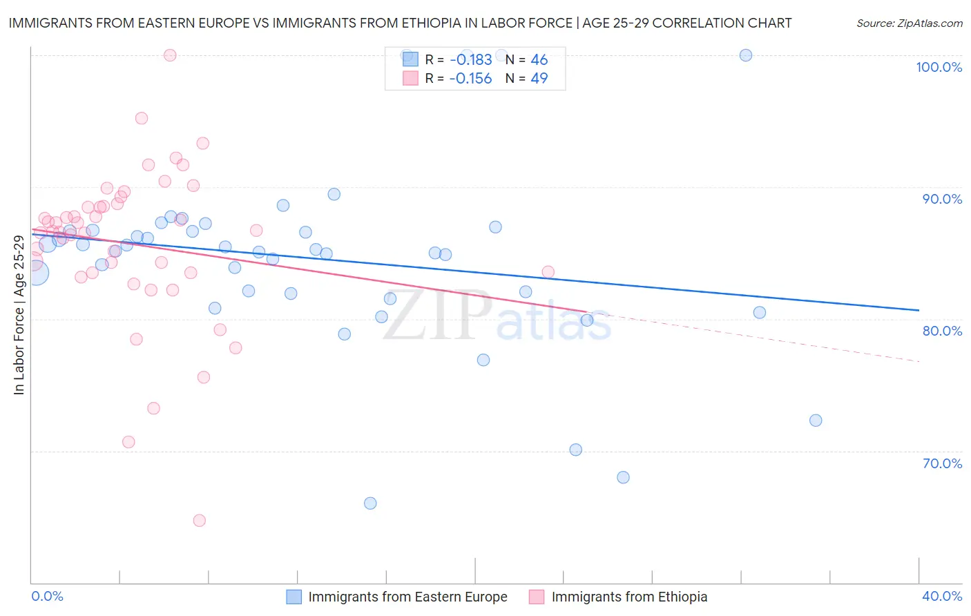 Immigrants from Eastern Europe vs Immigrants from Ethiopia In Labor Force | Age 25-29