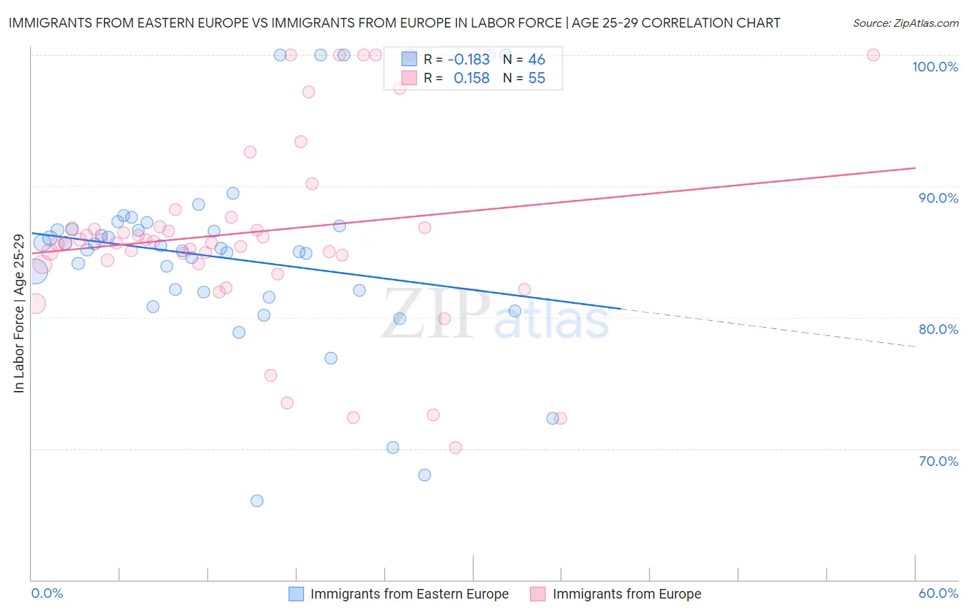 Immigrants from Eastern Europe vs Immigrants from Europe In Labor Force | Age 25-29