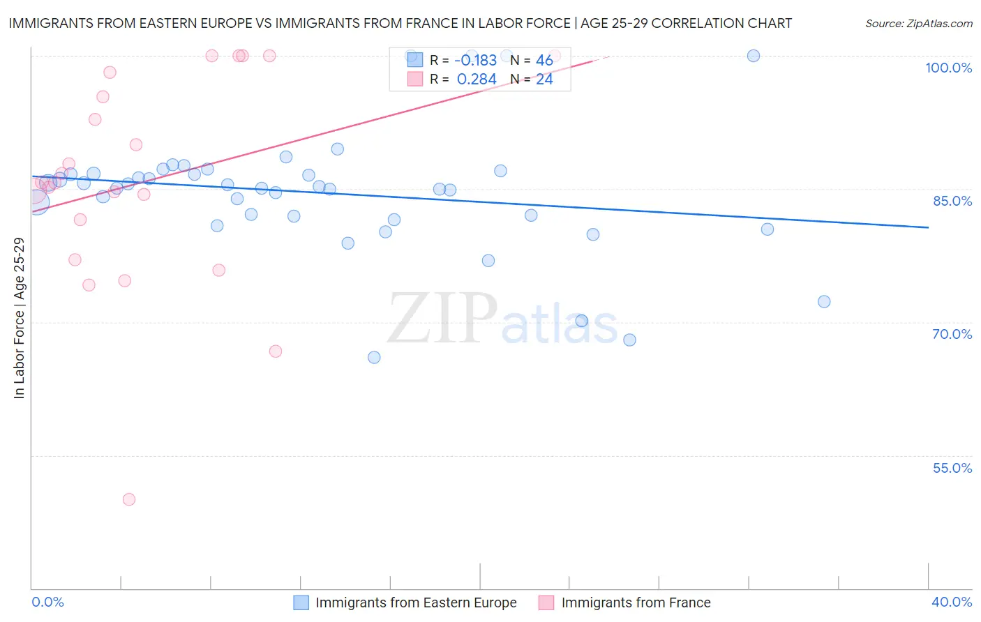Immigrants from Eastern Europe vs Immigrants from France In Labor Force | Age 25-29