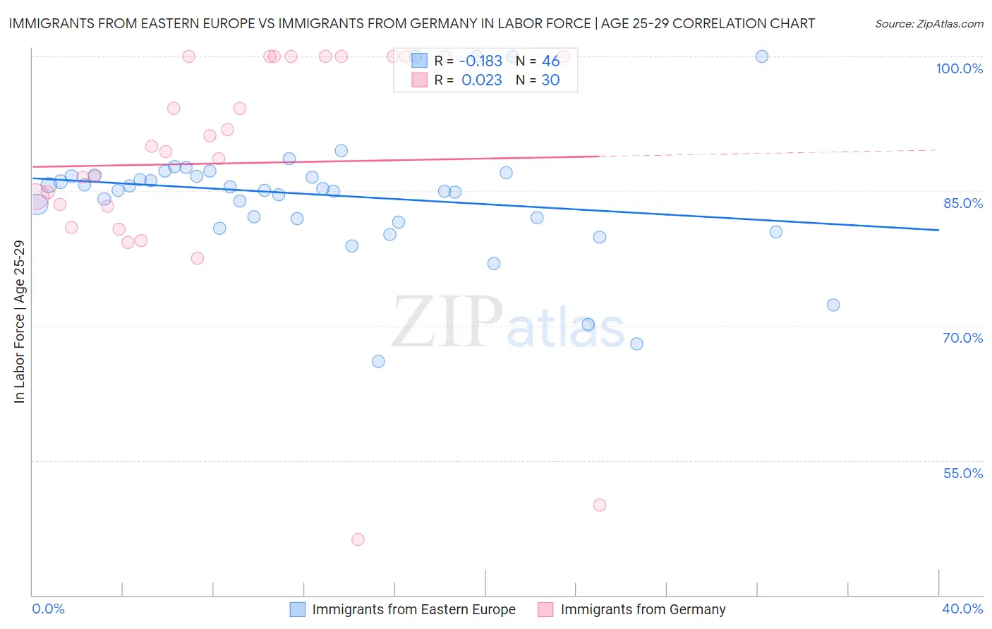 Immigrants from Eastern Europe vs Immigrants from Germany In Labor Force | Age 25-29