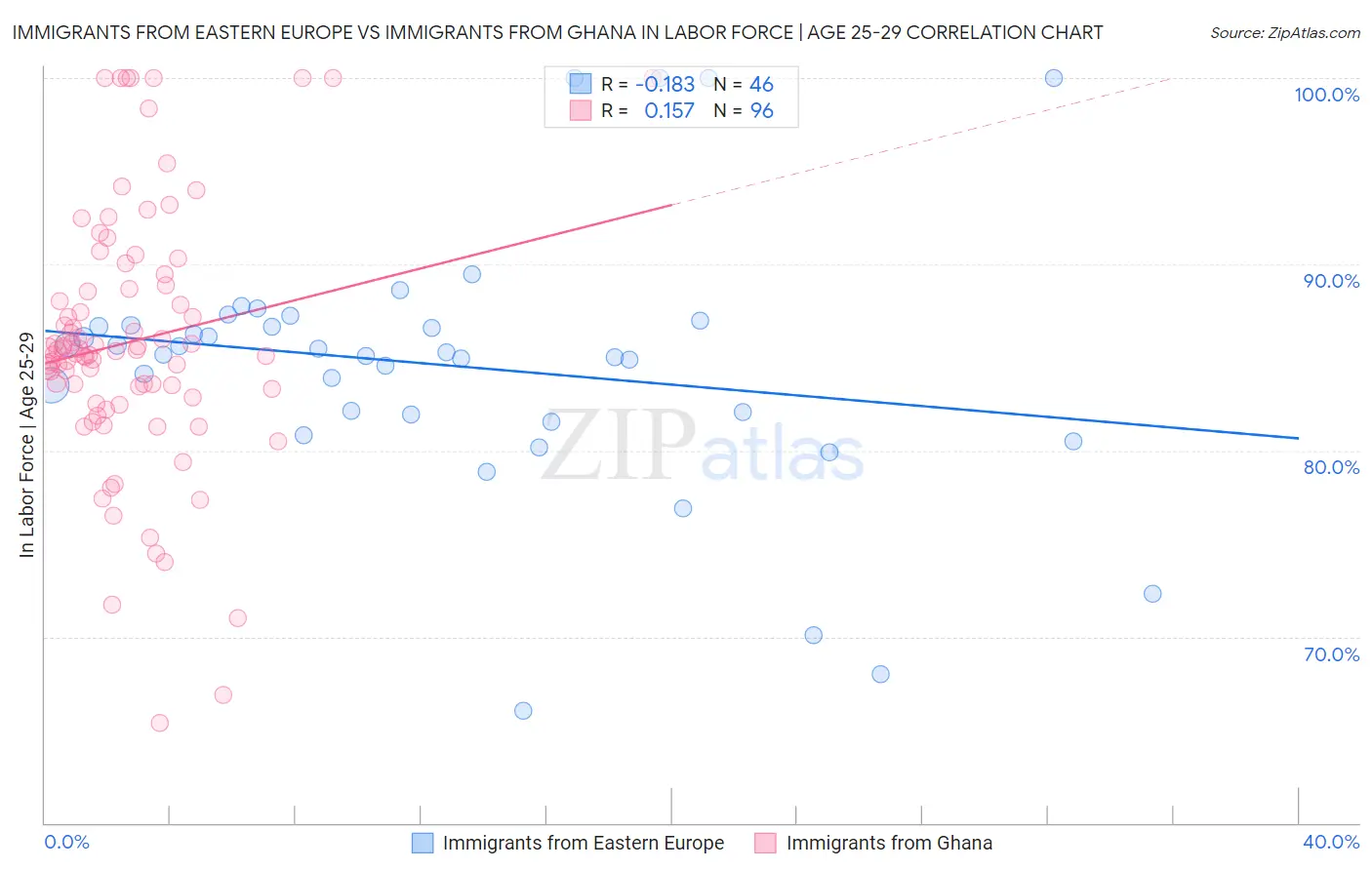 Immigrants from Eastern Europe vs Immigrants from Ghana In Labor Force | Age 25-29