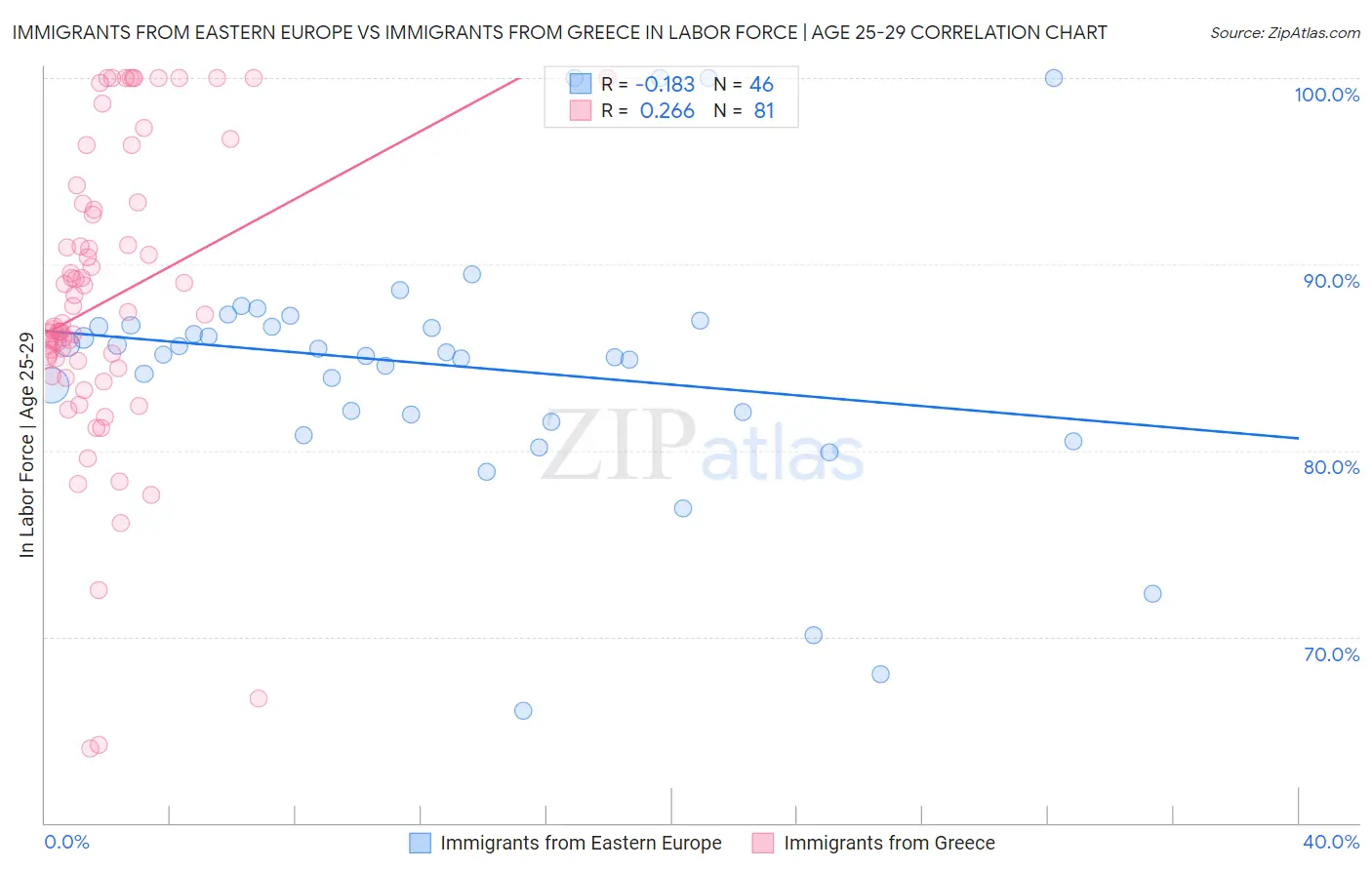 Immigrants from Eastern Europe vs Immigrants from Greece In Labor Force | Age 25-29